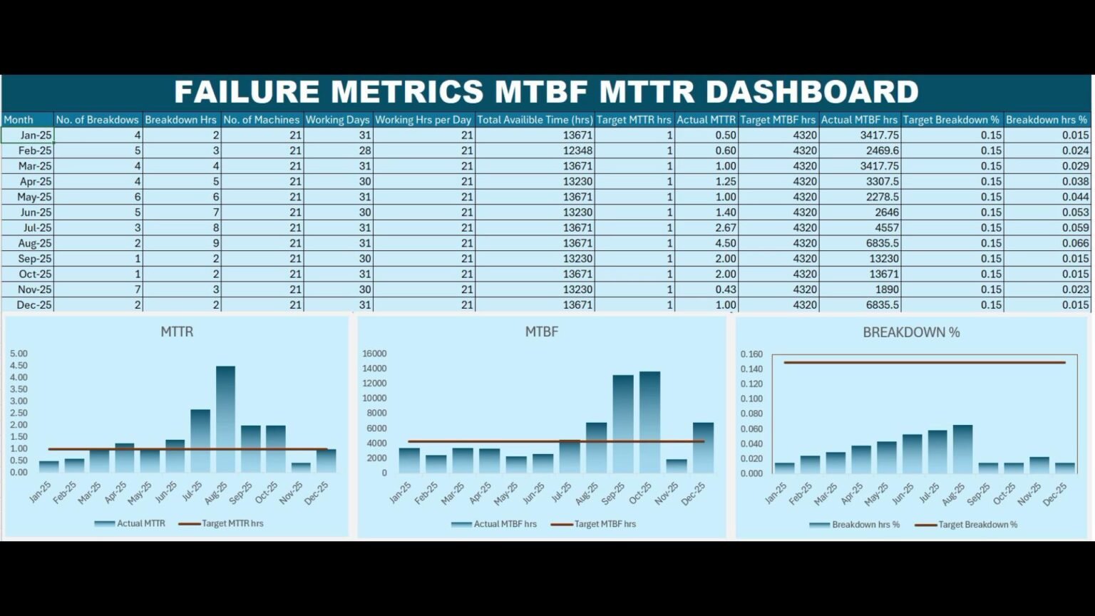 Failure Metrics Dashboard Excel | MTBF & MTTR Dashboard