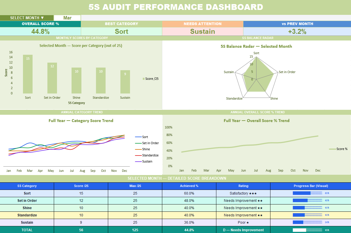 5S lean manufacturing bar chart showing category scores for selected month in Excel
